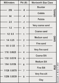 image result for river rock size chart pool coarse sand