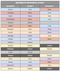 Now you will need to difficult all. Dauntless Elements Chart Keep Track Of Behemoth Gamewatcher