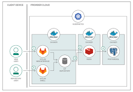 Customer case studies → learn why top … Gitlab Intergration With Kubernetes For Offline Deployment Stack Overflow