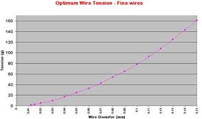 High Quality Magnet Wire Size Chart 2019