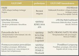 Uud dengan konstitusi </b> konstitusi dengan konstitusionalis me </b>. Perbedaan Konstitusi Dengan Undang Undang Dasar Adalah Tips Membedakan