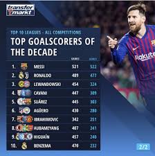 Os 10 Maiores Goleadores Da Ultima Decada Visao De Mercado