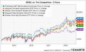 Play The Dividend Aristocrats With Nobl Or Can You Do