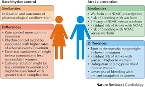 Image result for Atrial Fibrillation Rhythm Control