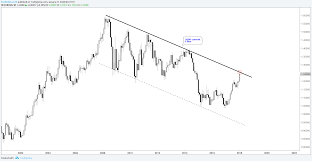 Eur Usd Weekly Technical Outlook Is The Euro There Yet