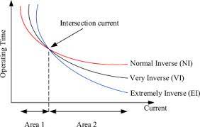 Non Standard Characteristic Of Overcurrent Relay For Minimum Operating Time And Maximum Protection Level Sciencedirect