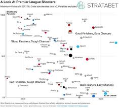 Premier League 17 18 Shooters Organised By Chance Quality
