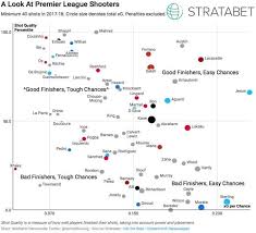 premier league 17 18 shooters organised by chance quality