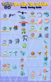 Candy Saving Guide For Generation 2 Evolutions Thesilphroad