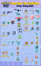 candy saving guide for generation 2 evolutions thesilphroad