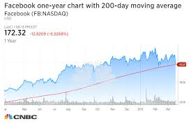 Facebook Plunge Takes It Below Key Chart Level That Could