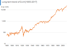 long term trend of the dow jones industrial average the uk