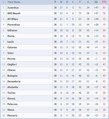 Resultados de serie a, resultados en directo, la clasificación de la liga, e información sobre todos los equipos de serie a: Klasmen Akhir Serie A Italy 2012 2013 News Of Milan