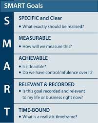 A Gentle Reminder Smart Goals Are Everything Without Them Any Direction Is The Right Direction Eleva Creating Goals Leadership Management Business Management