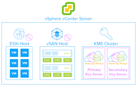 Is an american publicly traded software company from california. Vmware Encryption For Data At Rest