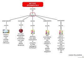 Mappa Scienze Metodo Sperimentale Giada Scienza Mappa Lezioni Di Scienze