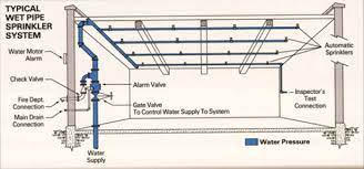 Wet Pipe Fire Sprinkler System