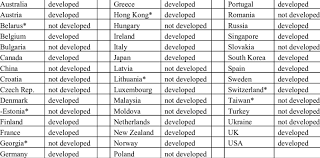 Is taiwan a developed country? Developed Countries Classification Download Table
