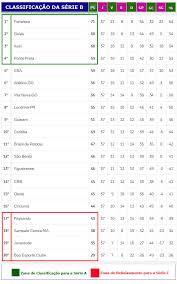globoesporte.com sexta, azulão venceu o oeste por 2 a 1 e assumiu a quarta colocação da série b. Serie B Do Campeonato Brasileiro Confira A Classificacao E Os Jogos Deste Sabado Jornal Da Midia
