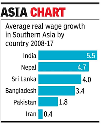 India Had Fastest Wage Growth In South Asia In 2017 Times