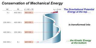Work And Energy Energy Work Mechanical Energy Potential Energy