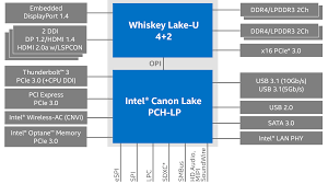 Intel reveals new desktop coffee lake core processors, along with four new chipsets that add on paper, the four new chipsets look equally utilitarian, providing a thorough mixture of i/o for storage and graphics—including an integrated 2x2 new coffee lake desktop cpus: Whiskey Lake Overview