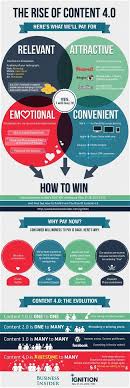 Infographic The Rise Of Content 4 0 By Www Riddsnetwork In Indian Seo Compa Infographic Infographic Marketing Social Media Infographic Media Marketing