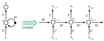 RNN