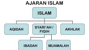 Ham dalam islam didasarkan pada aktivitas manusia sebagai khalifah allah di muka bumi. Ruang Lingkup Pendidikan Agama Islam Dosenmuslim Com