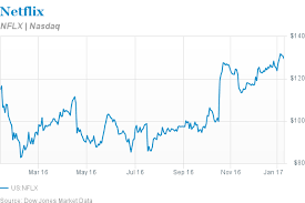 Stock prices may also move more quickly in this. Netflix Stock May Slump On Q1 Guidance Barron S