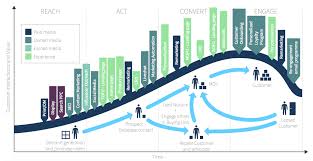 What Is Customer Lifecycle Marketing Smart Insights