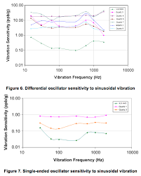 Shock And Vibration Performance Comparison Of Mems And