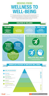 Moving From Wellness To Well Being Infographic Workplace Research Resources Medical Jobs Wellness Employee Wellness