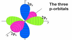 Orbitals Basics Atomic Orbital Tutorial Probability Shapes Energy Teaching Chemistry Chemistry Experiments Chemistry Lessons