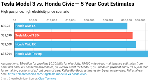 Ford ranger turbo kong 19k this post has been edited by rs232c: Shocker Tesla Model 3 Vs Honda Civic 15 Cost Comparisons Over 5 Years