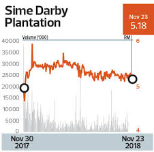 Sime Darby Plantation Navigates Cash Strain The Edge Markets