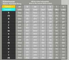 Kidwinesan Ojibwe Alphabet Song Aa Ii Oo E A I O