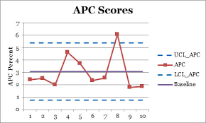 Adjusted P Chart Scoring Process For Percentage Data