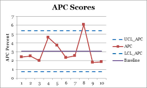 adjusted p chart scoring process for percentage data