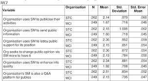 As far as an institution or organization finds needless from public relations department. Pdf Social Media Use By Public Relations Departments In Saudi Arabia Semantic Scholar