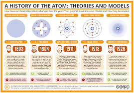 Histoire De L Atome Atomic Theory Science Chemistry Chemistry Lessons