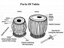 this article will gives you complete information about the parts of tabla instrument i indian musical instruments indian instruments hindustani classical music