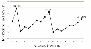 does density increase or decrease down a group in the