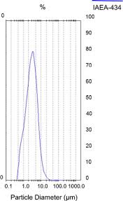Var chart = new google.visualization.areachart(document.getelementbyid making statements based on opinion; The New Iaea Reference Material Iaea 434 Technologically Enhanced Naturally Occurring Radioactive Materials Tenorm In Phosphogypsum Sciencedirect