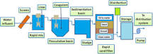 Image result for what 3 major actions does a water treatment plant undertake