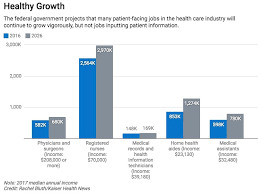 Average base salary data source tooltip for average base salary. Health Care Is Where The Jobs Are But What Kind Of Jobs Healthleaders Media