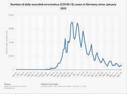 The unadjusted jobless rate dropped from 5.9 per cent in may, said the federal labour agency. How Germany Contained The Coronavirus World Economic Forum