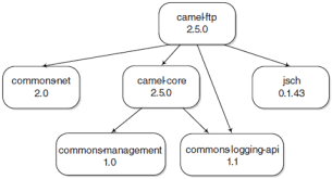Next, to demonstrate parallel test execution, we'll use a test suite with two test classes each having a few. 8 Developing Camel Projects Camel In Action