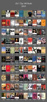 From a fairly standard horror premise (a house is revealed to be slightly larger on the inside than is strictly possible) danielewski spins out a dizzying tale involving multiple unreliable narrators, typographic mysteries, and looping footnotes that manage to drag the reader. 4chan Lit S 2018 Top 100 Books Of All Time Books