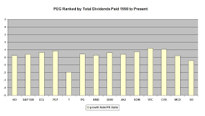 Did P E Ratio Or Peg Ratio Predict Total Dividends Paid Or